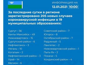Оперативная информация о новых случаях выявления заболевания коронавирусом в Югре на 12 января