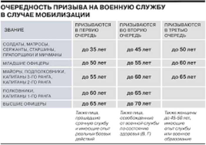 Что нужно знать о порядке мобилизации в России