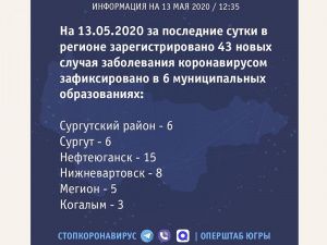 Роспотребнадзор Югры: За последние сутки в регионе 43 новых случая заболевания коронавирусом 