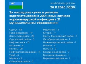 За сутки в Югре от COVID-19 излечились 227 человек