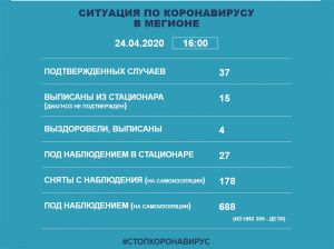 Информация о ситуации в Мегионе с заболеваемостью коронавирусом на 24 апреля