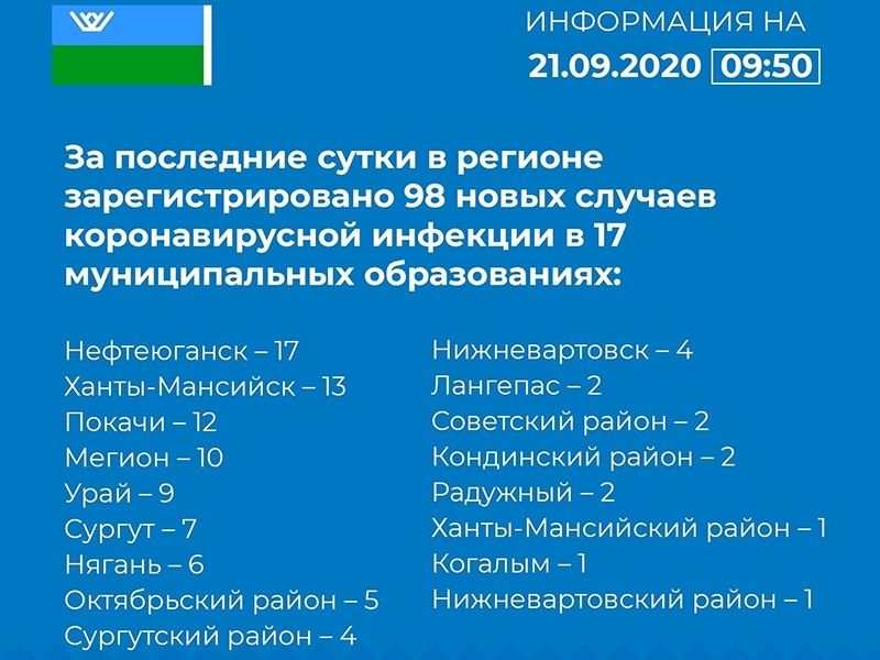 В Мегионе 10 новых случаев заболевания коронавирусной инфекцией