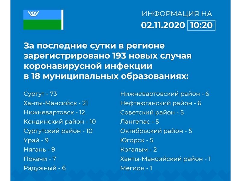Оперативный штаб Югры сообщает о ситуации с коронавирусом