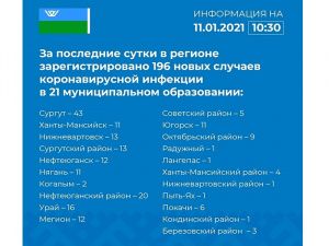 Оперативная информация о новых случаях выявления заболевания коронавирусом в Югре на 11 января