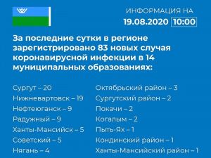 За последние сутки в Мегионе новых случаев заболевания коронавирусной инфекцией не зарегистрировано