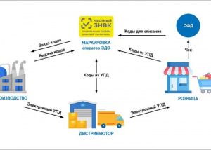 В Югре продавцы молока должны подключиться к системе «Честный знак»
