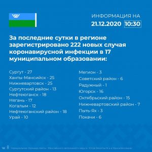 Оперативная информация о новых случаях выявления заболевания коронавирусом в Югре на 21 декабря