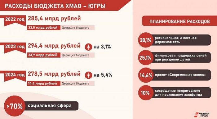 Депутаты приняли бюджет Югры-2022