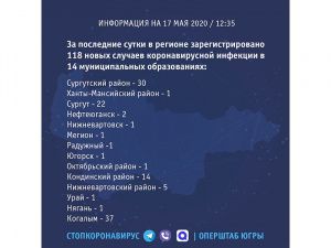 Роспотребнадзор Югры: За последние сутки в регионе зарегистрировано 118 новых случаев коронавирусной инфекции в 14 муниципальных образованиях
