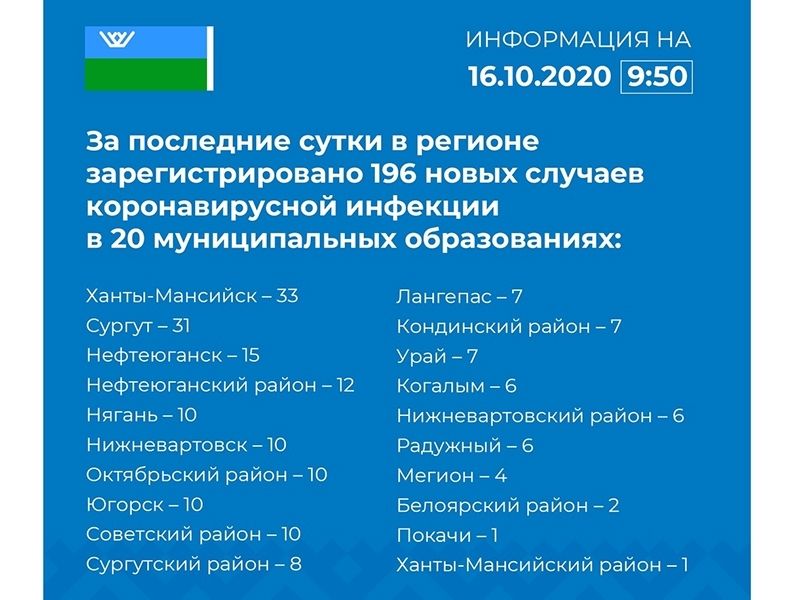 За сутки в Югре выздоровели 105 человек