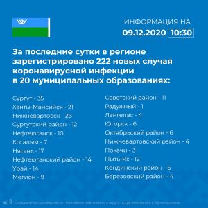Оперативная информация о новых случаях коронавируса в Югре на 9 декабря