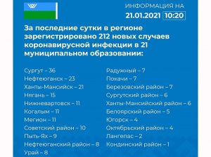 Оперативная информация о новых случаях выявления заболевания коронавирусом в Югре на 21 января