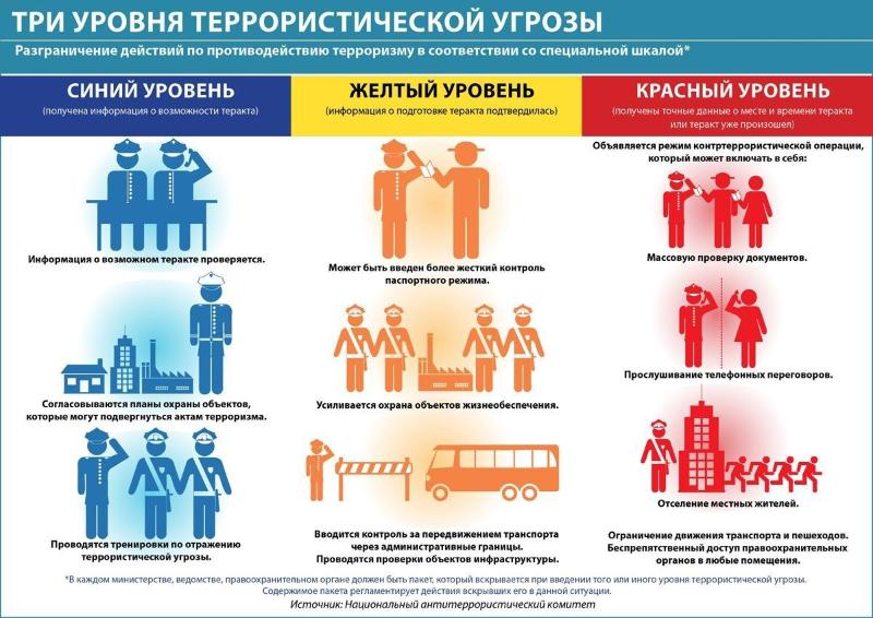 Три уровня террористической угрозы