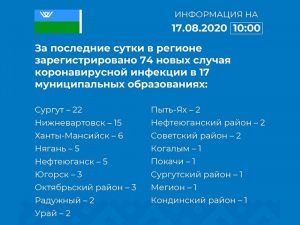 Ситуация с COVID-19 в Югре и Мегионе за минувшие сутки