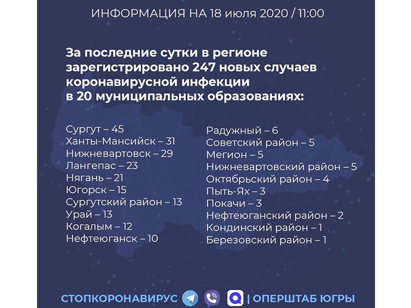 За сутки от COVID-19 в Югре излечились 490 человек