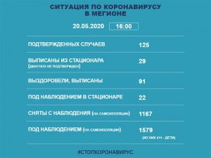 Информация о ситуации в Мегионе с заболеваемостью коронавирусом на 20 мая
