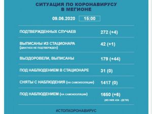 Информация о ситуации в Мегионе с заболеваемостью коронавирусом на 9 июня