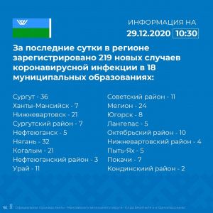 За сутки в Югре от COVID-19 излечилось 325 человек