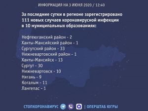 Роспотребнадзор Югры: За последние сутки в регионе зарегистрировано 111 новых случаев коронавирусной инфекции в 10 муниципальных образованиях