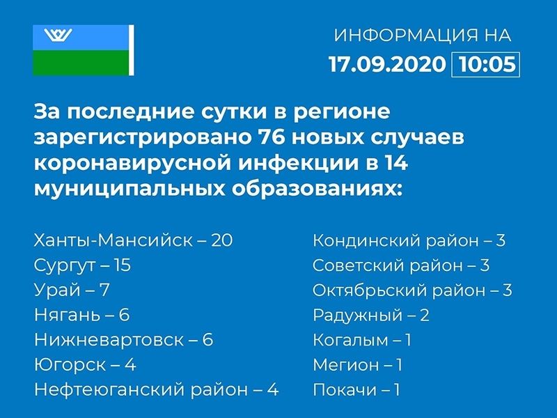 В Югре 76 новых случаев COVID-19