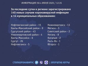 О ситуации с коронавирусной инфекцией в Мегионе - в интервью руководителя «Мегионской городской больницы»