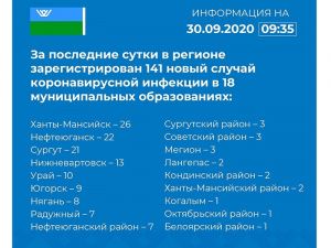 Роспотребнадзор Югры: За последние сутки в регионе зарегистрирован 141 новый случай коронавирусной инфекции в 18 муниципальных образованиях