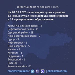  Коронавирус в Югре: 63 новых случая, 478 югорчан выздоровели