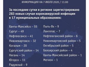 283 новых случая COVID-19 зафиксировано 7 июля в Югре. В Мегионе +1
