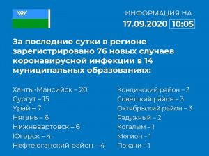 В Югре 76 новых случаев COVID-19