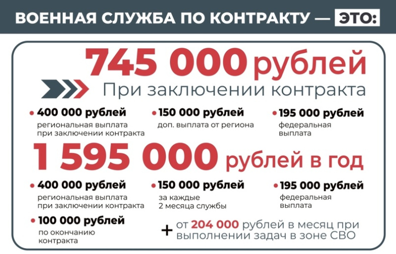 Только в Югре – 745 тысяч рублей при заключении контракта