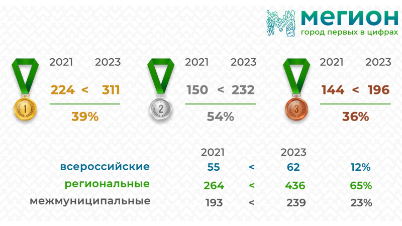 Новая рубрика "Мегион в цифрах!"