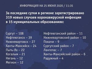 Оперативная информация о новых случаях выявления заболевания коронавирусом в Югре на 25 июня