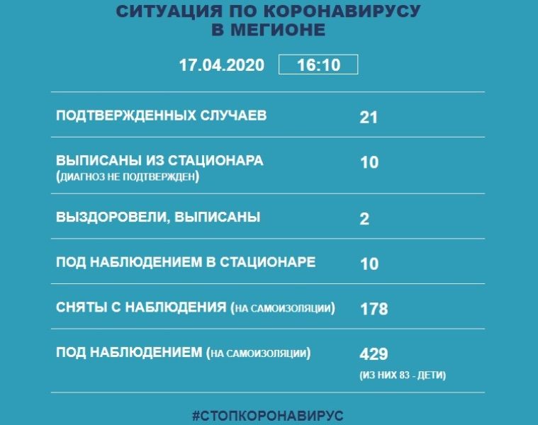 Информация о ситуации в Мегионе с заболеваемостью коронавирусом