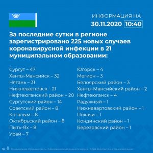  Оперативная информация о новых случаях выявления заболевания коронавирусом в Югре на 30 ноября