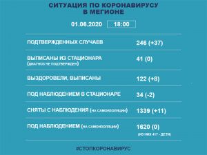 Информация о ситуации в Мегионе с заболеваемостью коронавирусом на 1 июня