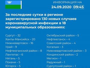 За сутки от COVID-19 излечился 101 житель Югры