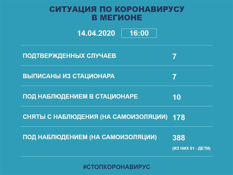 О ситуации с распространением COVID-19 в Мегионе в цифрах