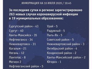 По информации оперативного штаба Югры, в Мегионе - 2 новых случая COVID-19