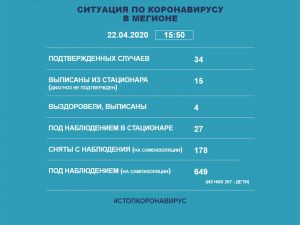 Информация о ситуации в Мегионе с заболеваемостью коронавирусом на 22 апреля