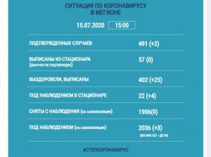 Информация о ситуации в Мегионе с заболеваемостью коронавирусом на 15 июля