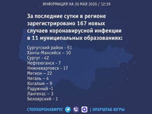О ситуации с распространением коронавирусной инфекции в Югре и Мегионе