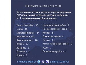 За последние сутки в регионе зарегистрировано 272 новых случая коронавирусной инфекции в 17 муниципальных образованиях