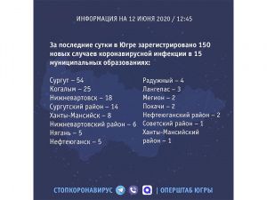 Ситуация с коронавирусной инфекцией в Югре и Мегионе