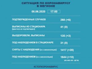Информация о ситуации в Мегионе с заболеваемостью коронавирусом на 8 июня
